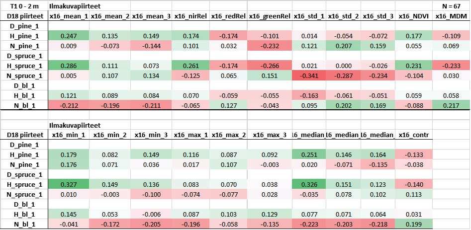 50 (70) Taulukko 23. Maastossa inventoidun puustotiedon ja ilmakuvapiirteiden välinen korrelaatiotaulukko (D18 vs. D16), Kehitysluokka = T1, Pituusluokka 0-2 m Taulukko 24.