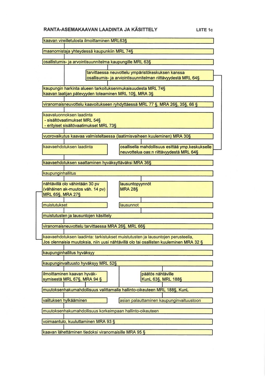 RANTA-ASEMAKAAVAN LAADINTA JA KÄSITTELY LIITE 1c l kaavan vireilletulosta ilmoittaminen MRL63 Imaanomistaja yhteydessä kaupunkiin MRL 74 losallistumis-ja arvointisuunnitelma kaupungille MRL 63