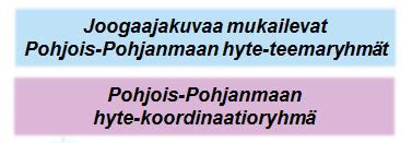 Pohjois-Pohjanmaan hyte-teemaryhmät ja hyte-koordinaatioryhmät: Mitä tarkoittavat ja mitä hyötyä? Versio 29.3.19 Yhteistyön koordinointi kunkin laatikon sisällä Mitä tarkoittaa käytännössä?