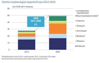 Lähde: https://www.biotalous.fi/wp content/uploads/2015/12/teollisen_bioteknologian_kasvupolut_poyry.