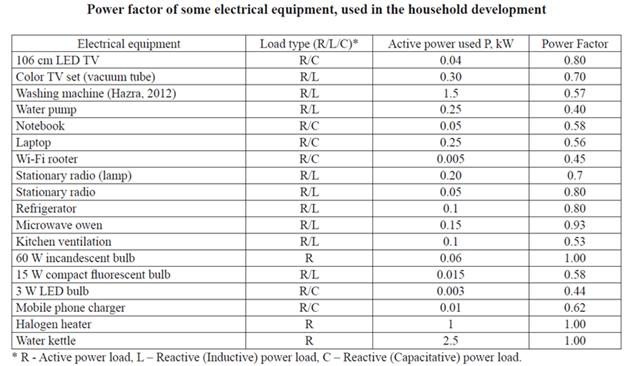 116 A Laitteiden pätö- ja loistehon ja tehokertoimien arvoja Taulukossa A1 on esitetty julkaisun Impact of Household Electric Energy Usage Trends on Electrical Power Supply Net Power Factor [20]