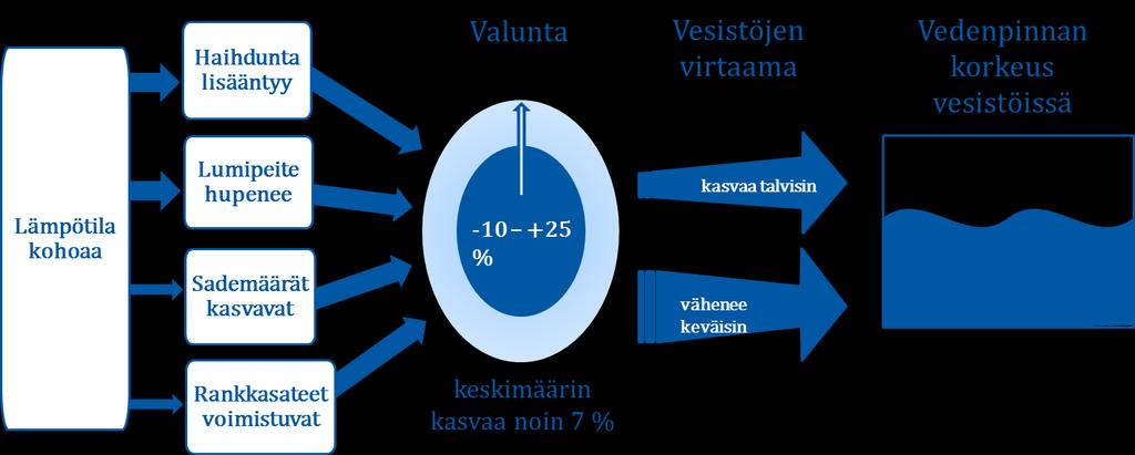 Suurimmat muutokset eri