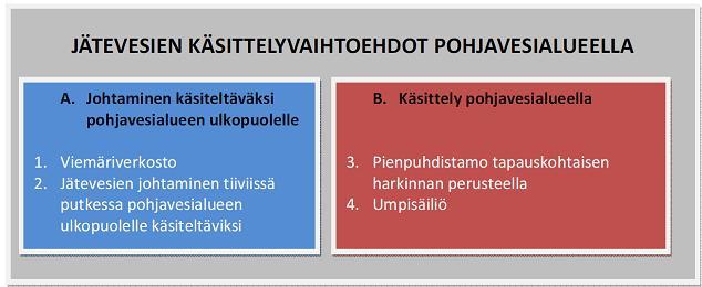 120 Kuva 6.1.1 Tapauskohtainen harkinta jätevesien käsittelyvaihtoehdoista pohjavesialueella. Eri vaihtoehdot mietitään viemäriverkostosta (1) umpisäiliöön (4).