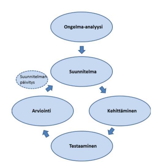 Kehittämistutkimuksen vaiheet