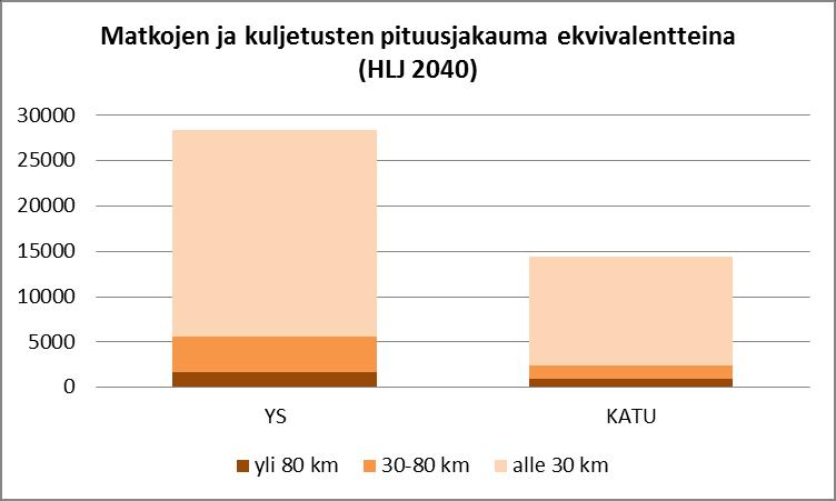 Liikkuminen ja logistiikka Kehä II jatke Turunväylä-Hämeenlinnanväylä Helsingin seudun tieverkon luokitus ja palvelutasotavoitteet (Livi 58/2018): Tieverkon luokitus vuonna 2050 Lausunnot Ei