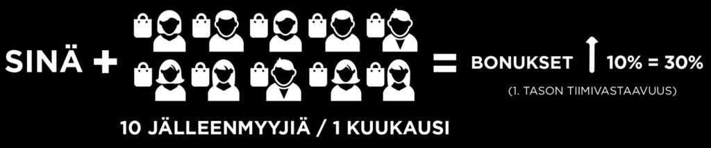 Kun myyt tuotteita kymmenen itse rekrytoimallesi Jälleenmyyjälle* tietyn kalenterikuukauden SmartDelivery-toimituksia, ensimmäisen tason vastaava bonuksesi nousee 30 %:iin.