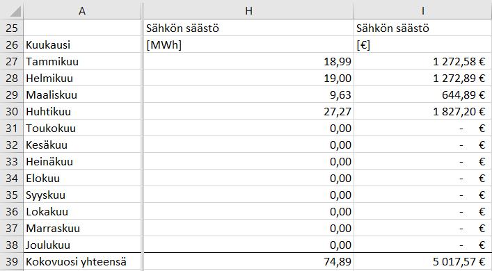KUVA 34 Sähkönsäästö kuukausitasolla vuodelle 20XX Kuvasta 34 nähdään, kuukausikohtaisiin säästötavoitteisiin sähkön osalta päästiin vain huhtikuussa (vertaa taulukko 15). Luvussa 5.3.1 mainittiin, että ei ole väliä, täyttyykö polttoaineen tai sähkön säästötavoite, kunhan kokonaisenergiansäästötavoitteeseen euromääräisesti päästään.