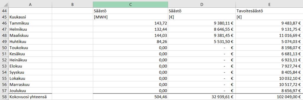KUVA 35 Vuoden 20XX kuukausikohtaiset energiansäästöt sekä energiansäästötavoitteet Kuvasta 35 nähdään, ettei tammi-, helmi- ja maaliskuun tavoitesäästö yhteen laskennasta huolimatta toteudu.