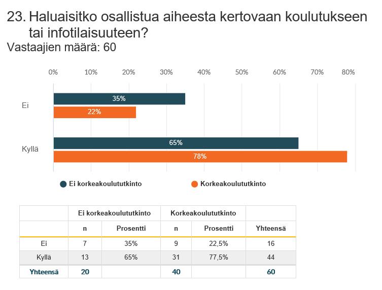 8 (22) KUVIO 2. Koulutushalukkuus (tilalliset sekä asiantuntijat) Ei korkeakoulututkinto (peruskoulutus, lukio, ammattikoulu). Korkeakoulututkinto (opisto, ammattikorkeakoulu, yliopisto).