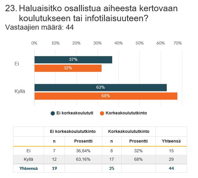 9 (22) KUVIO 3. Koulutushalukkuus (vain tilalliset) Kyselyyn vastanneesta 58 tilallisesta, kaikki eivät olleet vastanneet koulutusta koskevaan kysymykseen.