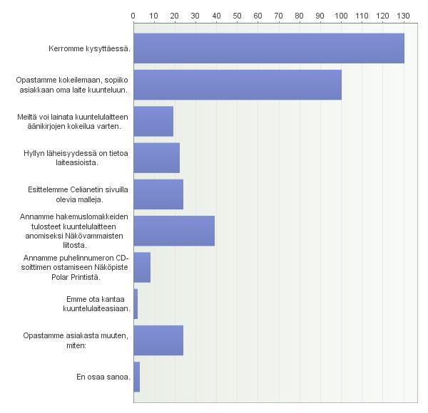 Lainaamme muulla tavalla, miten: 21 vastausta CD-levyjä lainataan vain henkilökunnalta pyydettäessä, kokoelma on asiakaspalveluhenkilöstön valvonnassa. Kotipalveluasiakkaille lainataan tilauksesta.