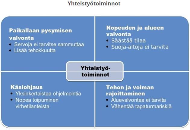 13 4 YHTEISTYÖROBOTIIKKA 4.1 Määritelmä Yhteistyörobotit on suunniteltu työskentelemään yhdessä ihmisten kanssa.