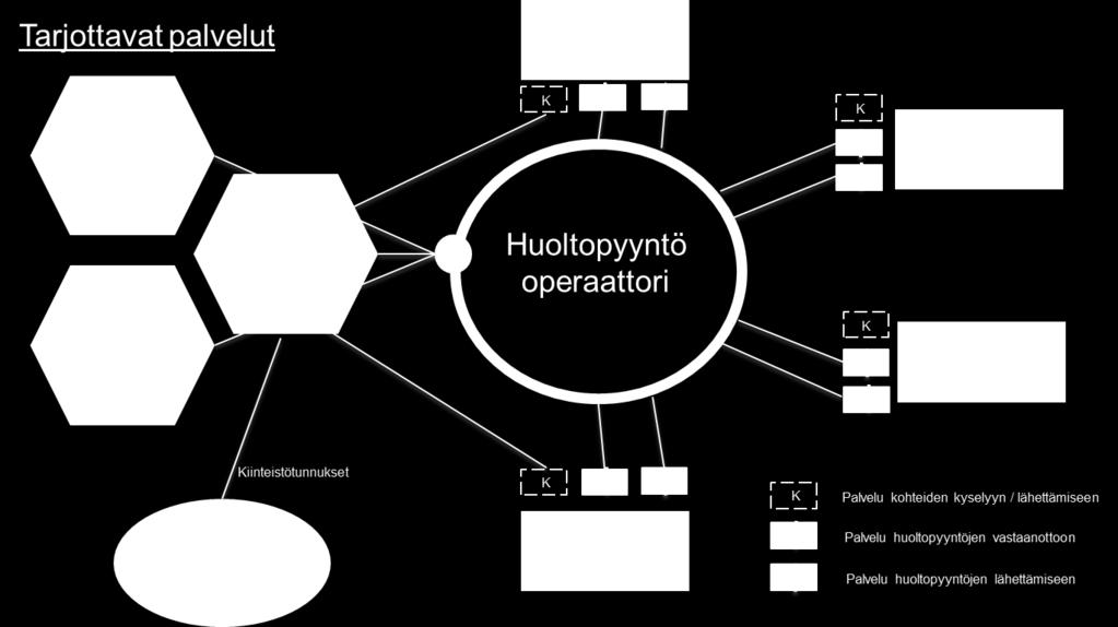 Hyödyt eri toimijoiden kannalta Kiinteistöjä omistava ja hallinnoiva taho - Nopeammat vasteajat huoltopyynnön kirjauksesta toimenpiteiden kuittaukseen - Ajantasainen tilannekuva kaikista