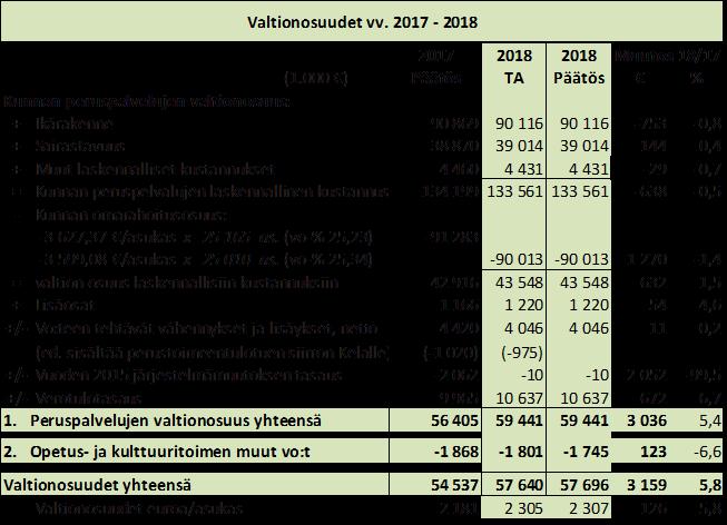 Valtionosuudet YKSITYISKOHTAINEN LASKELMA KÄYTTÖKUSTANNUKSIIN MYÖNNETYSTÄ VALTIONOSUUDESTA/RAHOITUKSESTA (EUROA) VUODELLE 2018. Laskennall. perusteen Laskennall. Valtionos.