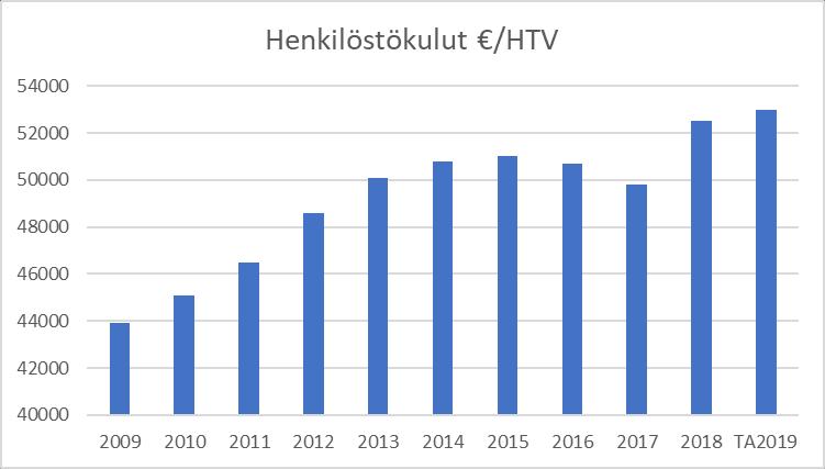 3.2 Henkilötyövuodet Henkilötyövuosien kertyminen kuvaa parhaiten vuosittaista työpanosta sekä antaa vertailukohtaa henkilöstökustannuksille Henkilötyövuodella tarkoitetaan vuoden aikana tehtyjä