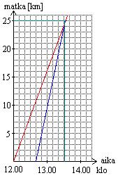 Helikopteri liikkuu maahan nähden nopeudella 50 km/h - 0 m/s = km/h, joten matka kestää 3,