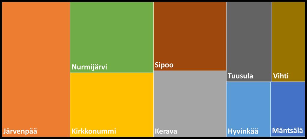 KUUMA-KUNTIEN MÄÄRÄLLINEN JA SUHTEELLINEN VÄESTÖNLISÄYS VUOSINA 2010-2018 + 3 044 (7,6 %) + 2 585 (14,2 %) + 1 868 (5,0 %) + 1 370 (4,8 %) + 4 745 (12,3 %) + 2 761 (7,5 %) + 2 488 (7,3 %) + 1 262