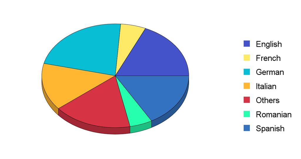 romania 71 5,0 romania 135 5,0 puola 66 4,6 puola 105 3,9 muu 158 11,0 kreikka 92 3,4 muu 273 10 Vetoomusten vuonna 2014 kielittäin Vetoomuksen esittäjän kansalaisuus Kansalaisuuden mukaan
