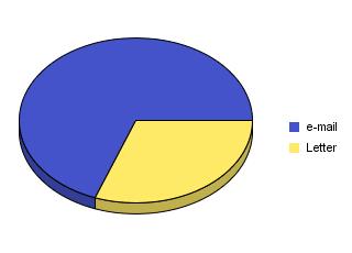 Sähköposti 992 69,3 Sähköposti 2 174 80 Kirje 439 30,7 Kirje 540 20 Vetoomuksen esittämistapa vuonna 2015 Vetoomusten tila Vetoomusten tilasta todettakoon, että pääosa eli 80 prosenttia vetoomuksista