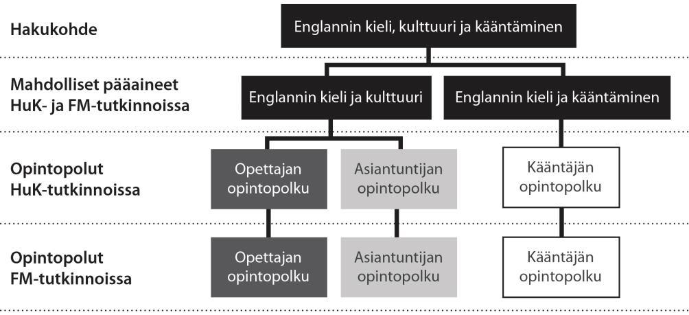 Opintopolut ja tutkintorakenteet TUTKINTOJEN OSAAMISTAVOITTEET ENGLANNIN KIELEN JA KULTTUURIN PÄÄAINEESSA Kielten koulutusohjelmasta valmistunut humanististen tieteiden kandidaatti pääaineena