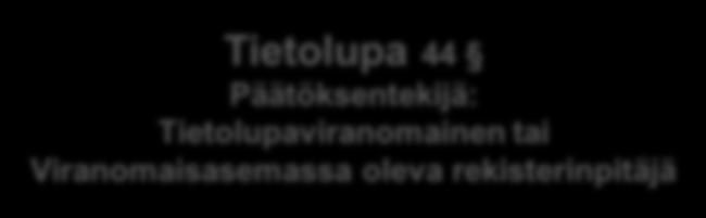 37 (vain tietopyynnöllä) Opetus 39 Viranomaisen suunnittelu ja selvitystehtävät 40 Rekisterinpitäjän omien tietojen käsittely