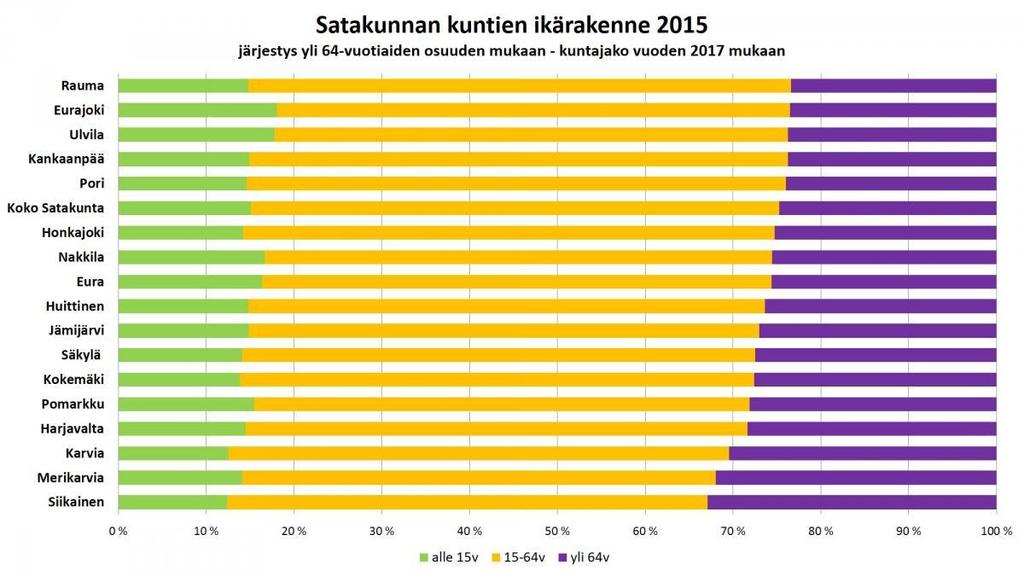 19 Lähde: Satakuntaliitto 2015 Kuva 5: Satakunnan kuntien ikärakenne 2015 3.