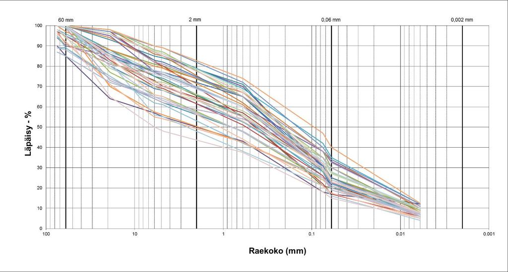 Kaavio 1: Moreenin raekokojakaumien yhteenveto 5.2 Atterbergin rajat Golder otti neljä moreeninäytettä toukokuussa 2017 ja testasi ne Golderin laboratoriossa Burnabyssä, Kanadassa.