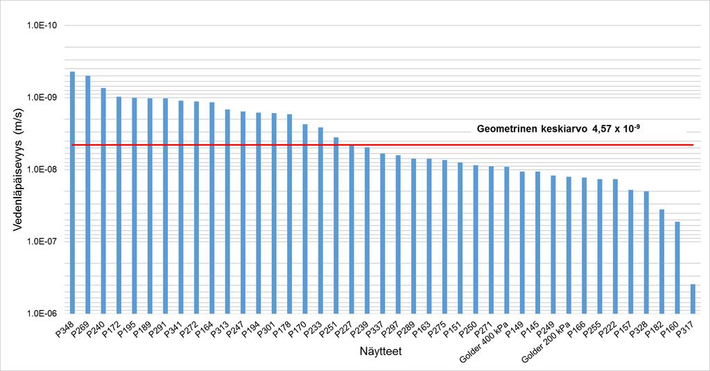 kg/m 3 ja altistettiin puristuspaineeseen 200 kpa ja 400 kpa. Vastaavat läpäisevyystulokset olivat 1,30 x 10-8 ja 9,08 x 10-9 m/s.