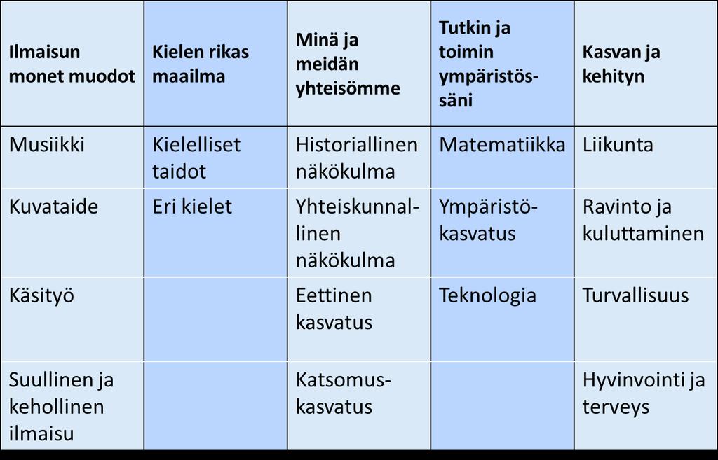 Katsomuskasvatus on Minä ja meidän yhteisömme tavoitekokonaisuuden alla Tavoitekokonaisuuden tehtävänä on vahvistaa lasten valmiuksia ymmärtää