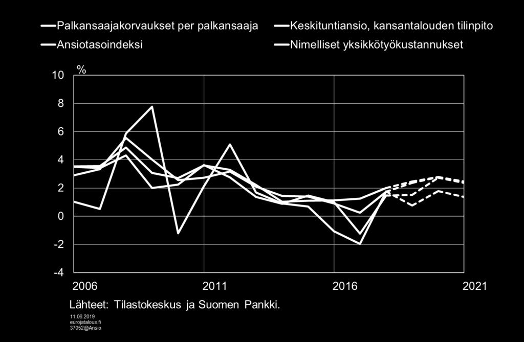 Palkkojen ja