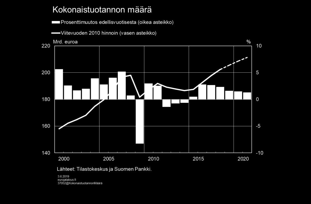 Talouskasvu jatkaa hidastumistaan Kesäkuu 2019 Joulukuu