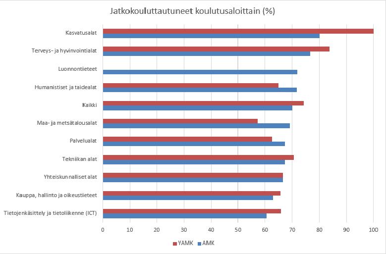 Kouluttautuminen tutkinnon suorittamisen jälkeen