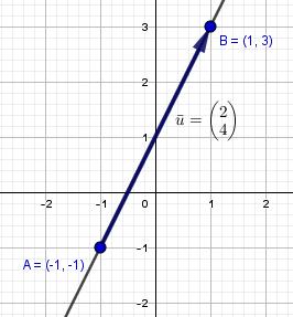 Kuva 3.2: Suora 2x y + 1 = 0 ja vektori ū Esimerkki 3.4. Oletetaan, että joukko U R 3 koostuu kaikista niistä pisteistä, jotka toteuttavat yhtälön x 2 + x y + z 3 = 0.