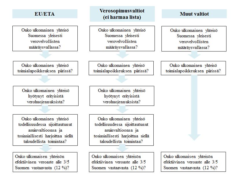 33 3.3.2 Toimialapoikkeus Vanhan väliyhteisölain 2 :n 3 momentin mukaan tiettyä vapautettua toimintaa harjoittavat ulkomailla sijaitsevat yhteisöt jäivät väliyhteisölain soveltamisalan ulkopuolelle.