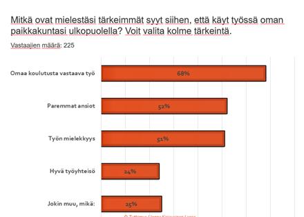 Pääkaupungin suuntaan pendelöivien osalta (N=225) tärkeimmät syyt ovat omaa koulutusta vastaava työ (68%), paremmat ansiot (52%) ja työn mielekkyys (52%).