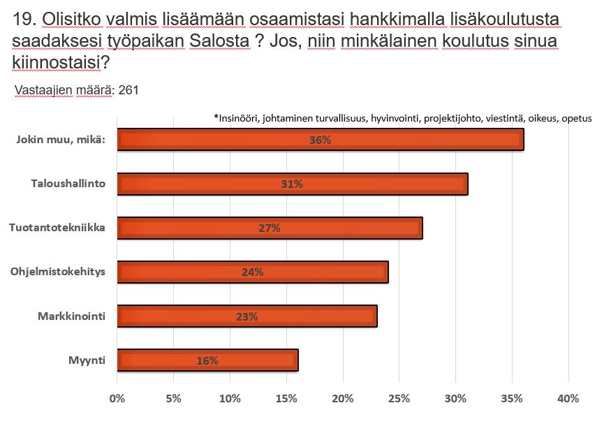 Kyselyssä kysyttiin vastaajien muuttoaikeita lähemmäs työssäkäyntialuetta. Vastaajista 59% (N=563) arvioi asuvansa edelleen viiden vuoden kuluttua Salossa.