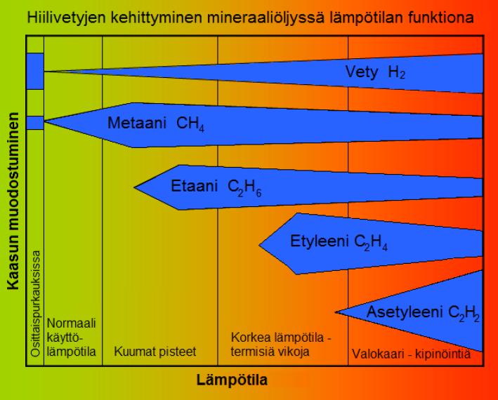 14 mista eri lämpötiloissa. Vetyä muodostuu jo alhaisissa lämpötiloissa ja jokaisessa vikatyypissä. Muiden kaasujen syntymiseen vaaditaan korkeampi lämpötila. (Piiroinen 2015, Aro ym. 2003) KUVA 6.