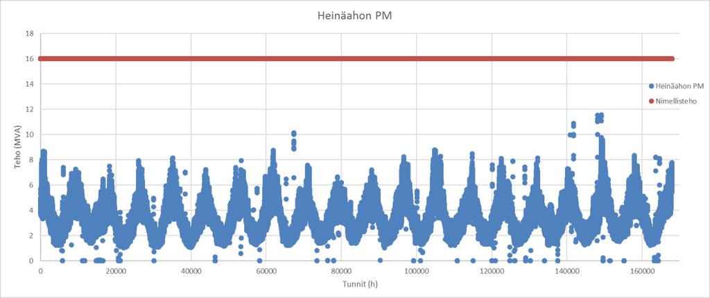 20 TAULUKKO 5. Heinäahon muuntajaöljyn analyysit INSTA VATTENFALL ABB 25.4.2016 17.11.2010 7.11.2003 17.9.