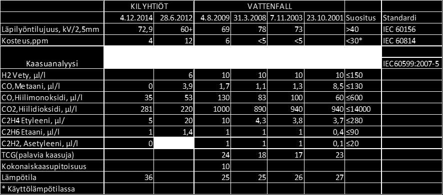 6 MVA 1979 2017 - Generaattorien perässä olevat muuntajat joutuvat kovemmalle rasitukselle verrattuna sähköasemien päämuuntajiin, sillä niitä usein kuormitetaan nimellistehossaan.