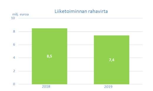 Liikevaihto Huhti-kesäkuun liikevaihto oli 142,6 milj. euroa, laskua oli 9,1 milj. euroa, 6,0 % edellisen vuoden vastaavaan jaksoon verrattuna.