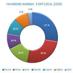 käyttö kasvoi 22,4 milj. euroa vuodenvaihteeseen verrattuna. Bruttoinvestoinnit tammi-kesäkuussa olivat 14,3 (6,1) milj. euroa, joka on 5,3 (2,1) % liikevaihdosta.