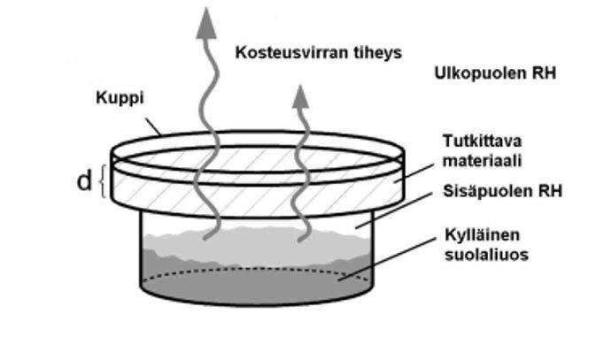 Vesihöyrynläpäisevyys Vesihöyrynläpäisevyys määritettiin standardin SFS-EN ISO 12572 mukaisella märkäkuppikokeella. Koejärjestelyn toimintatapa on kehitetty Elina Maneliuksen (2013) diplomityössä.