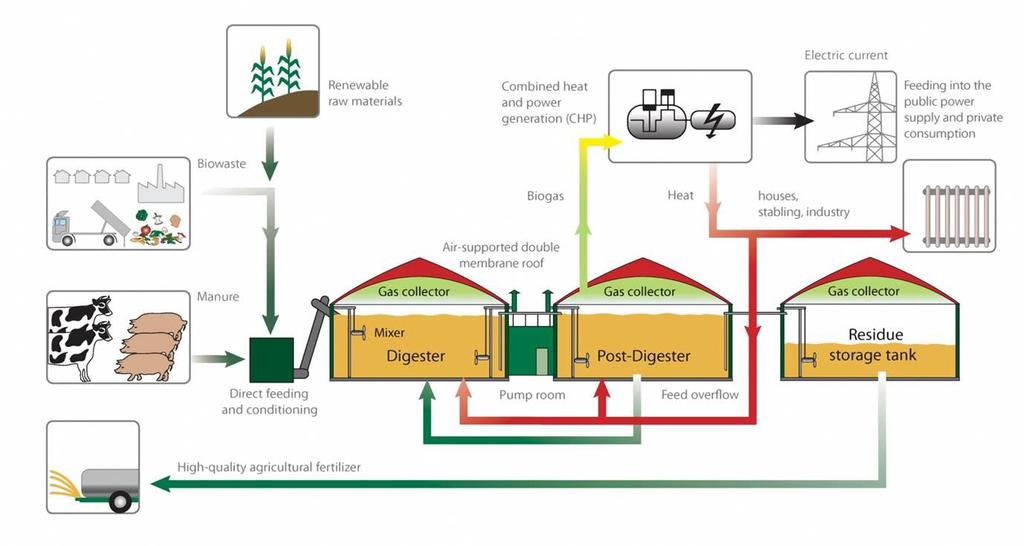 Maatilan biokaasulaitos Lämpöä ja sähköä oman tilan käyttöön Käsittelyjäännös lantaa parempi lannoite