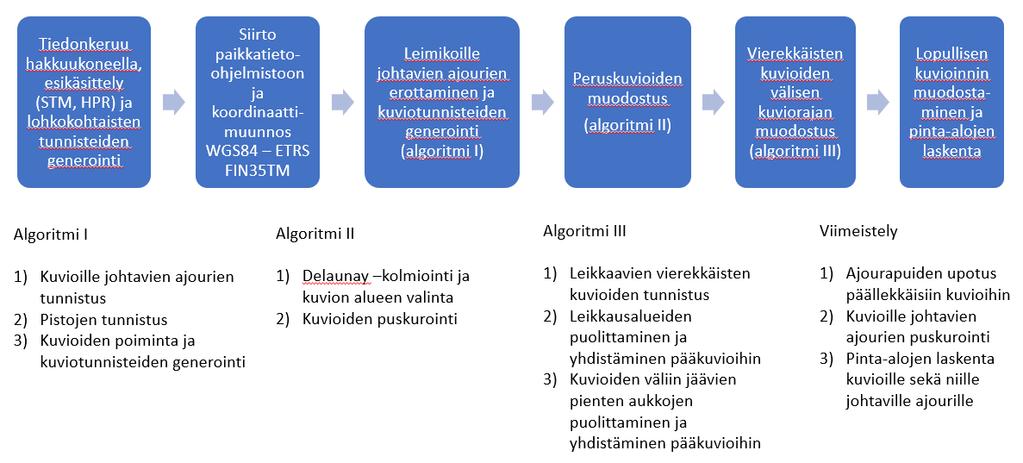 Hakkuukonetietopilotin loppuraportti 31.8.2018 5 (14) Kuva 3. Automaattisen kuviointialgoritmin vaiheet.