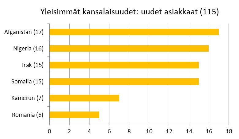 Auttamisjärjestelmän uudet asiakkaat edustavat 28 eri kansalaisuutta.
