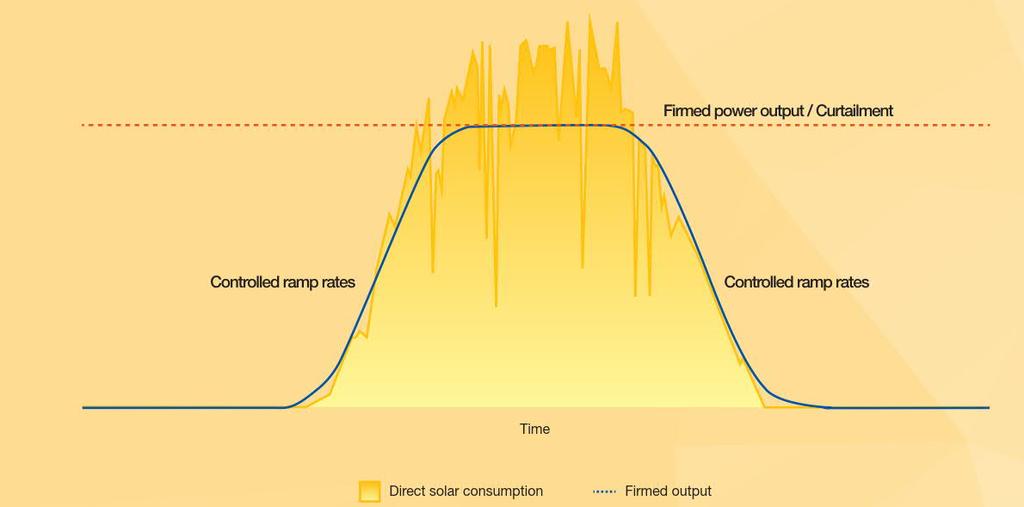 Akkuvarasto varmistaa stabiilin aurinkovoiman tuotannon Teho (kw)