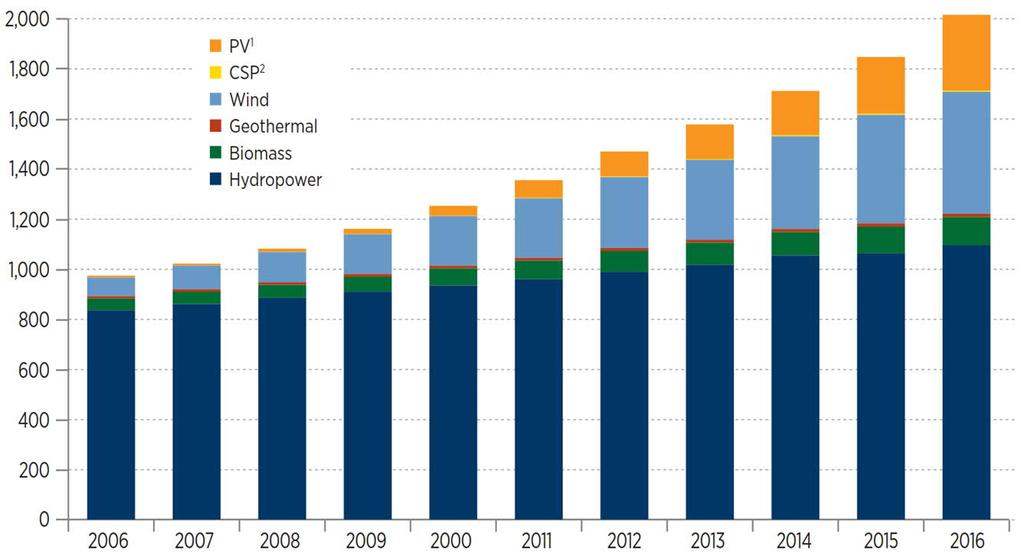 Uusiutuvan energian globaali sähköntuotantokapasiteetti 2006 2016 Tuotantokapasiteetti (GW) Lähde: