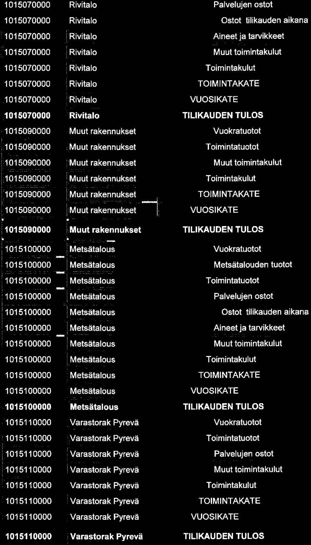 1015070000 Rivitalo Palvelujen ostot -3 320-3 608; 288 1015070000 Rivitalo Ostot tilikauden aikana -12 000-12 564 565 1015070000 IRivitalo Aineet Ja tarvikkeet -12000-12564 565 1015070000 Rivitalo