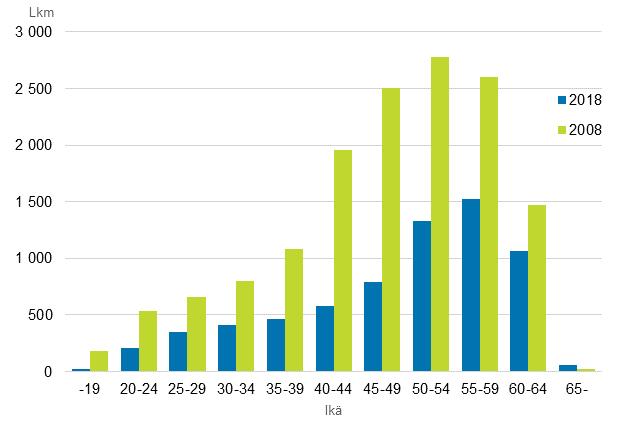 Tuntipalkkaisten keski-ikä kasvanut 49 ikävuoteen Tuntipalkkaisten ikäjakauma on pysynyt lähes ennallaan viimeisten kymmenen vuoden aikana niin, että ikäryhmissä 50 54 ja 55 59 oli eniten