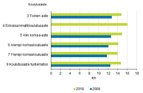 Kuvio 5.